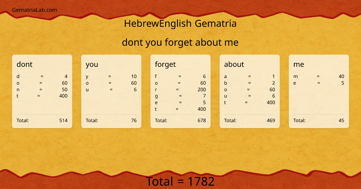 dont you forget about me in hebrewEnglish Gematria